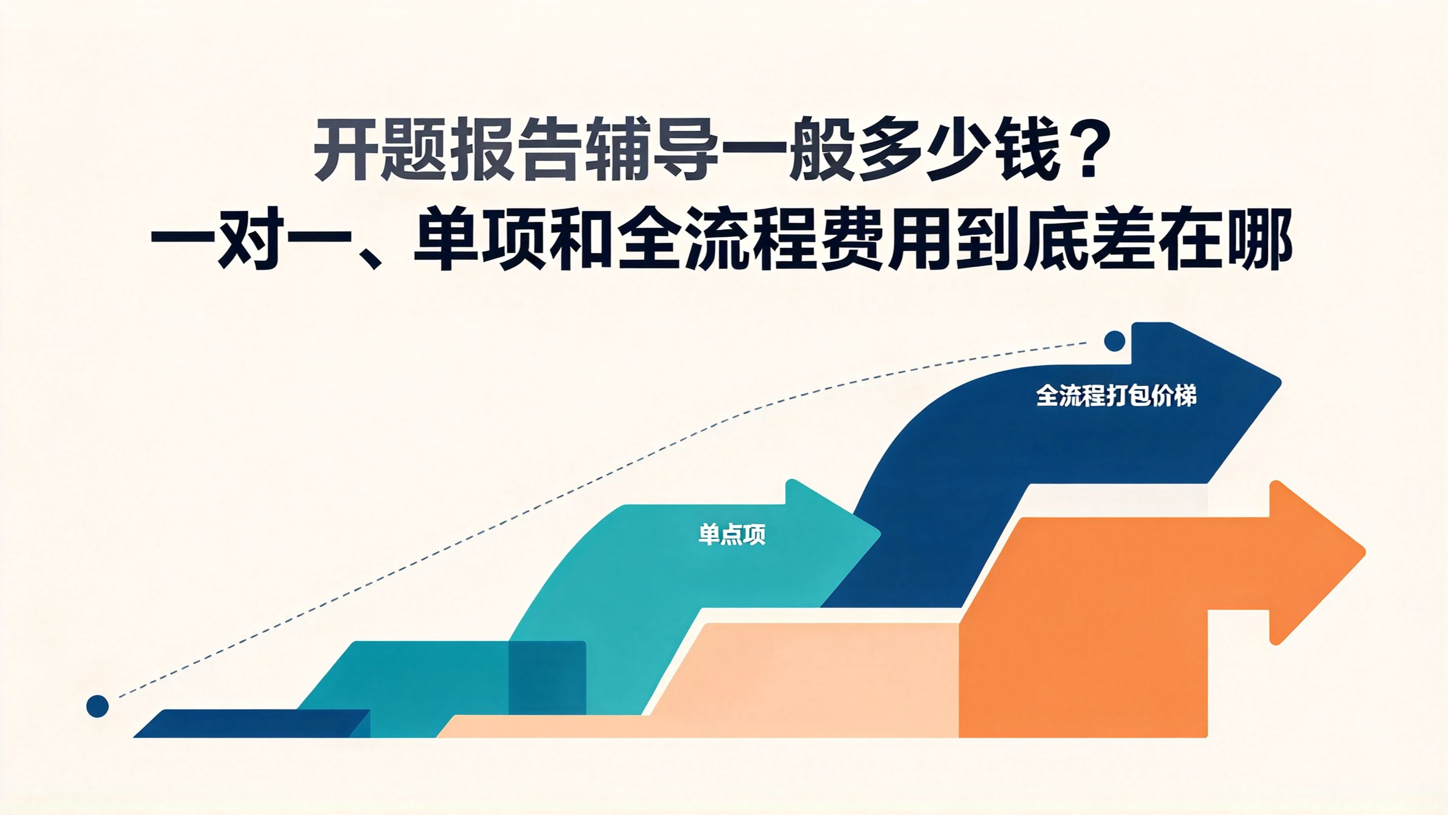 开题报告辅导一般多少钱？一对一、单项和全流程费用到底差在哪